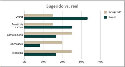 Balance del mes del Planificador: sugerido contra real por pilar