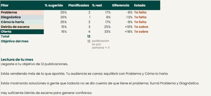 Planificador: balance del mes por pilar, ejemplo de una pastelería