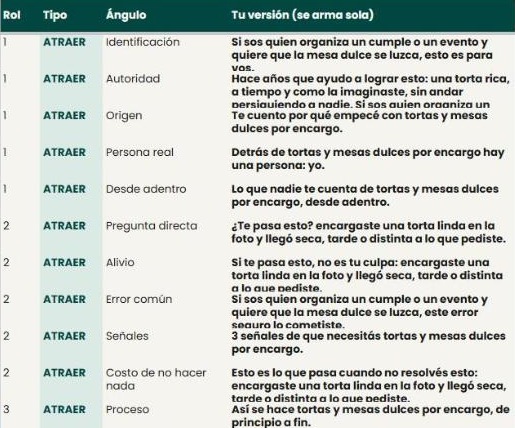 Kit de Anuncios por Rol: ganchos armados con las respuestas, ejemplo de una pastelería