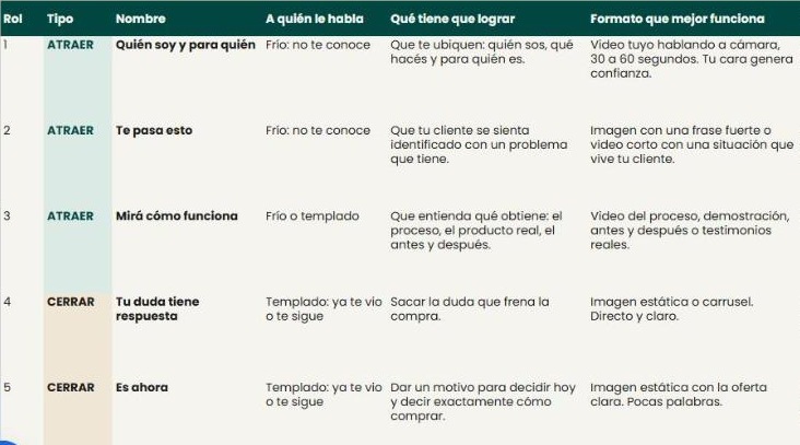 Los 5 roles de un anuncio