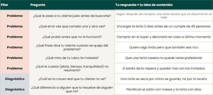 Disparadores de ideas del Planificador